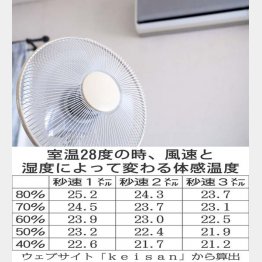扇風機はエアコンの風下で首を上に向ける
