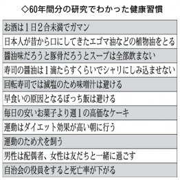 【60年間分の研究でわかった健康習慣】／（Ｃ）日刊ゲンダイ