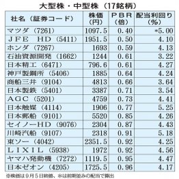 有名企業も案外、割安水準（Ｃ）日刊ゲンダイ