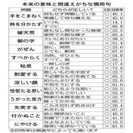 【意味を間違えがちな慣用句】／（Ｃ）日刊ゲンダイ