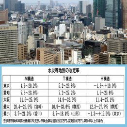 〈表〉／（Ｃ）日刊ゲンダイ