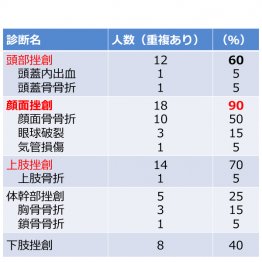 クマによる受傷部位（資料提供）秋田大学医学部附属病院／2023年