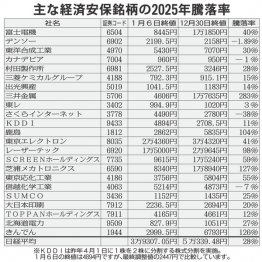 （Ｃ）日刊ゲンダイ