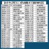 【別表】／（Ｃ）日刊ゲンダイ