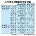 電力需要が最も高まる7～8月の夏季に4つの原発が同時停止するという計画性のなさ（Ｃ）日刊ゲンダイ
