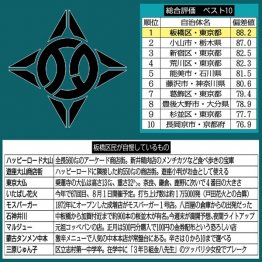 シニアにやさしい街で「東京・板橋区」は全国一に輝いている（Ｃ）日刊ゲンダイ