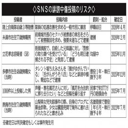 【SNSの誹謗中傷投稿のリスク】（Ｃ）日刊ゲンダイ