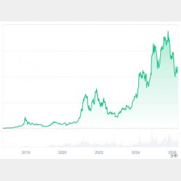 コインの値動きは一見激しいが…（出典：coinmarketcap 2026年4月20日時点）