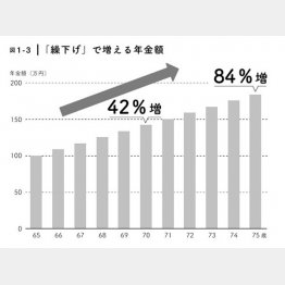 「繰り下げ」で増える年金額（Ｃ）日刊ゲンダイ