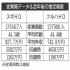 「スギHD」と「ツルハHD」（Ｃ）日刊ゲンダイ