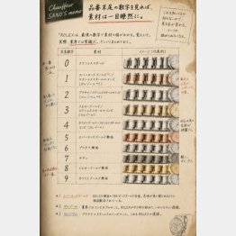 【参考資料】筆者がROLEXの品番末尾数字を図解付きで整理したメモ（筆者提供）