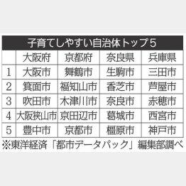 【関西圏子育てしやすい自治体トップ5】（Ｃ）日刊ゲンダイ