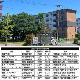 現在の「若松二丁目住宅」（上）と【表】全国の主な大規模団地（下）／（Ｃ）日刊ゲンダイ