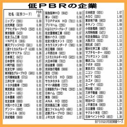 キーワードは「低PBR」！／（Ｃ）日刊ゲンダイ