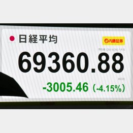 市場は乱高下（Ｃ）日刊ゲンダイ