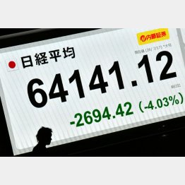 記録的な下げ幅（Ｃ）日刊ゲンダイ