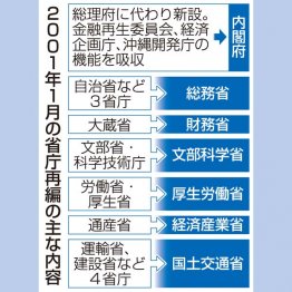 （表）／【2001年1月の省庁再編の主な内容】　（Ｃ）共同通信社
