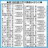 【第108回夏農甲子園組み合わせ】／（Ｃ）日刊ゲンダイ
