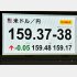 日米協調介入からたったの半月で…（Ｃ）日刊ゲンダイ