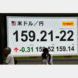 先週末の円為替の終値はとうとう159円22銭（Ｃ）日刊ゲンダイ