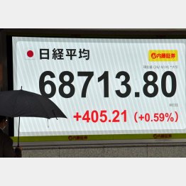 大引けで6万8713円80銭と上げ幅を縮小…（Ｃ）日刊ゲンダイ