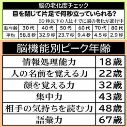 脳の老化の40％以上は、環境によって防ぐことができる！（Ｃ）日刊ゲンダイ