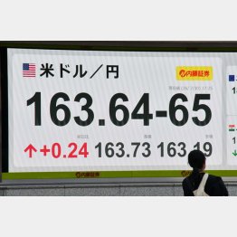 7月下旬に１ドル＝164円が迫った（Ｃ）日刊ゲンダイ