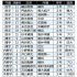 【表】U18高校日本代表16選手の進路　（Ｃ）日刊ゲンダイ