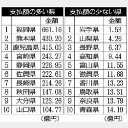 【災害保険の「支払い額の多い県」と「支払額の少ない県」】／（Ｃ）日刊ゲンダイ