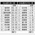 【災害保険の「支払い額の多い県」と「支払額の少ない県」】／（Ｃ）日刊ゲンダイ