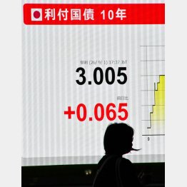 長期金利は上昇（Ｃ）日刊ゲンダイ
