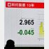 長期金利は上昇傾向（Ｃ）日刊ゲンダイ