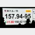 直後こそ、「円高」に振れたものの…（Ｃ）日刊ゲンダイ