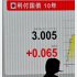 長期金利はみるみる上昇（Ｃ）日刊ゲンダイ