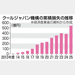 官民ファンド「クールジャパン機構」の大失敗（莫大な累計損失540億円）、問題解析も済んでいないのに、また同じような発想だけで…（Ｃ）共同通信社
