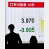 長期金利が一時3.0％越えは1996年8月以来の約30年ぶりの高水準（Ｃ）日刊ゲンダイ