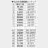 2025年知事報酬ランキング（Ｃ）日刊ゲンダイ