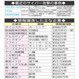 不正アクセスによる情報漏洩が相次いでいる（Ｃ）日刊ゲンダイ