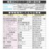 不正アクセスによる情報漏洩が相次いでいる（Ｃ）日刊ゲンダイ